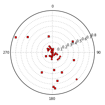 plot showing polar distribution