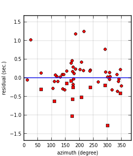 plot showing azimuthal gap