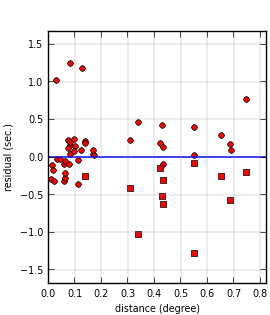 plot showing distance