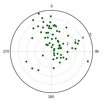 plot showing polar distribution