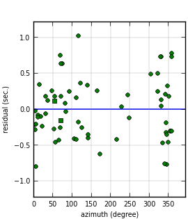 plot showing azimuthal gap