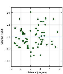 plot showing distance