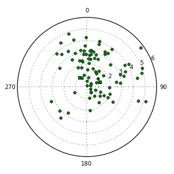 plot showing polar distribution