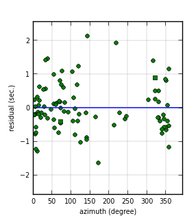 plot showing azimuthal gap