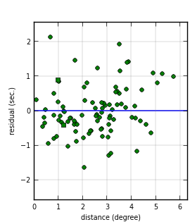 plot showing distance