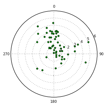 plot showing polar distribution