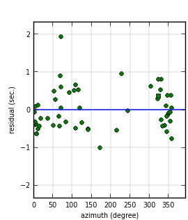 plot showing azimuthal gap