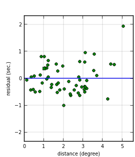 plot showing distance