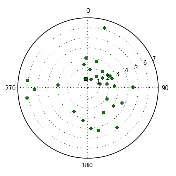 plot showing polar distribution