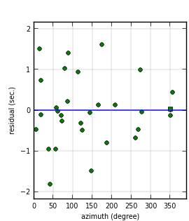 plot showing azimuthal gap