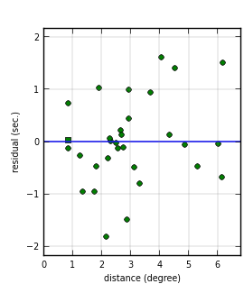 plot showing distance