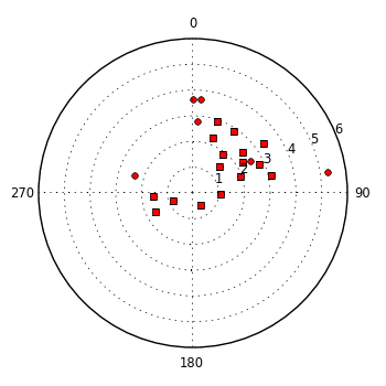 plot showing polar distribution