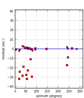 plot showing azimuthal gap