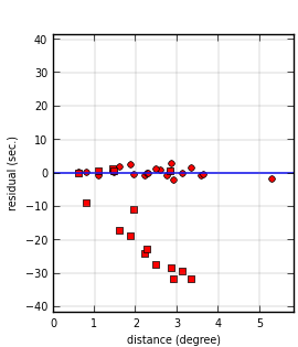 plot showing distance
