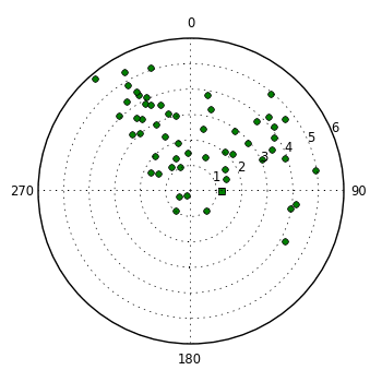 plot showing polar distribution