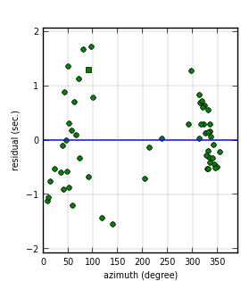 plot showing azimuthal gap