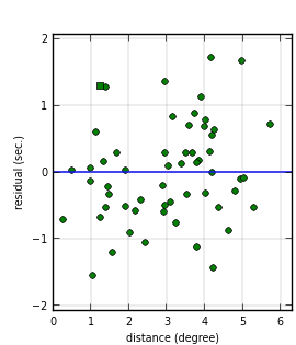 plot showing distance