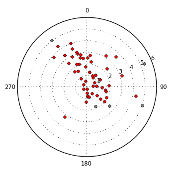 plot showing polar distribution