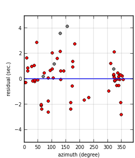 plot showing azimuthal gap