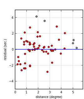 plot showing distance