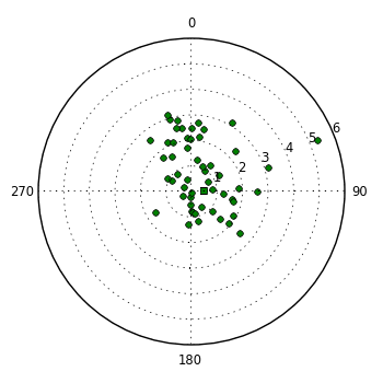 plot showing polar distribution