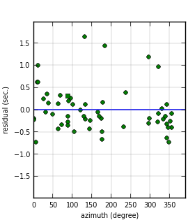 plot showing azimuthal gap