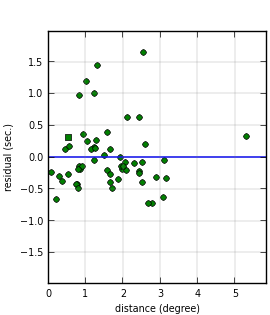 plot showing distance