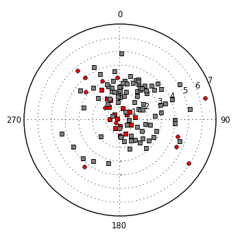 plot showing polar distribution
