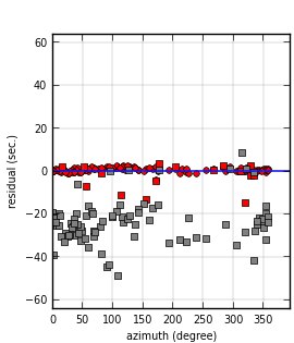 plot showing azimuthal gap
