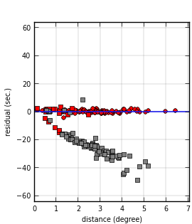 plot showing distance