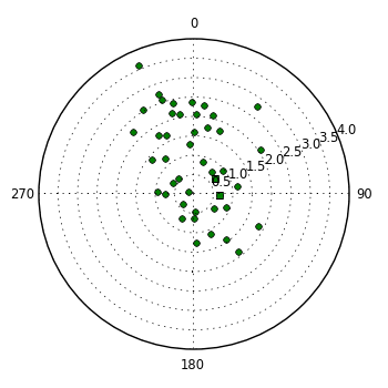 plot showing polar distribution