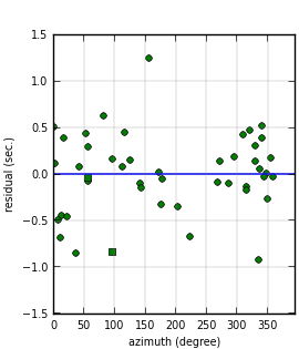 plot showing azimuthal gap