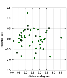 plot showing distance