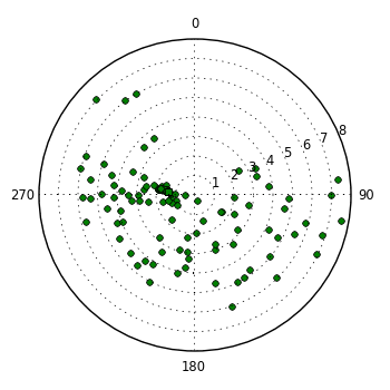 plot showing polar distribution
