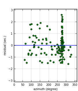 plot showing azimuthal gap