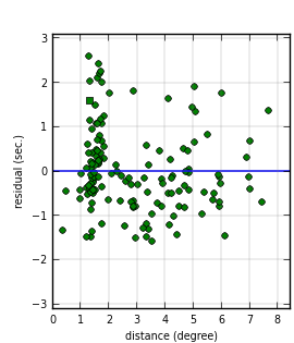 plot showing distance