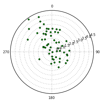 plot showing polar distribution
