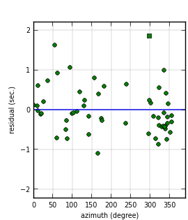 plot showing azimuthal gap