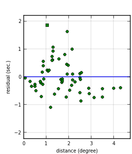 plot showing distance