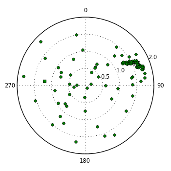 plot showing polar distribution
