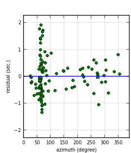 plot showing azimuthal gap