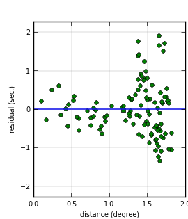 plot showing distance