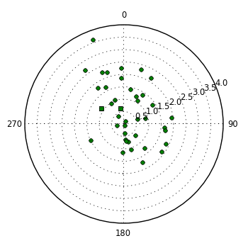 plot showing polar distribution