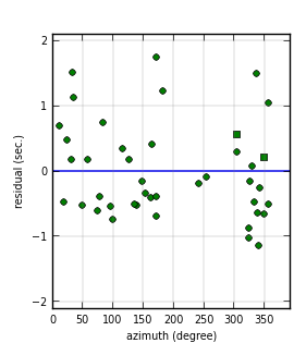 plot showing azimuthal gap