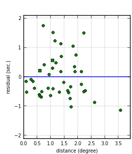 plot showing distance
