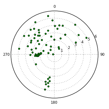 plot showing polar distribution