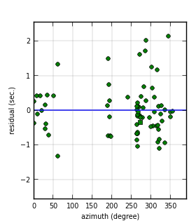 plot showing azimuthal gap