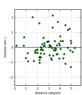 plot showing distance