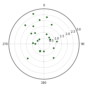 plot showing polar distribution