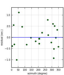 plot showing azimuthal gap